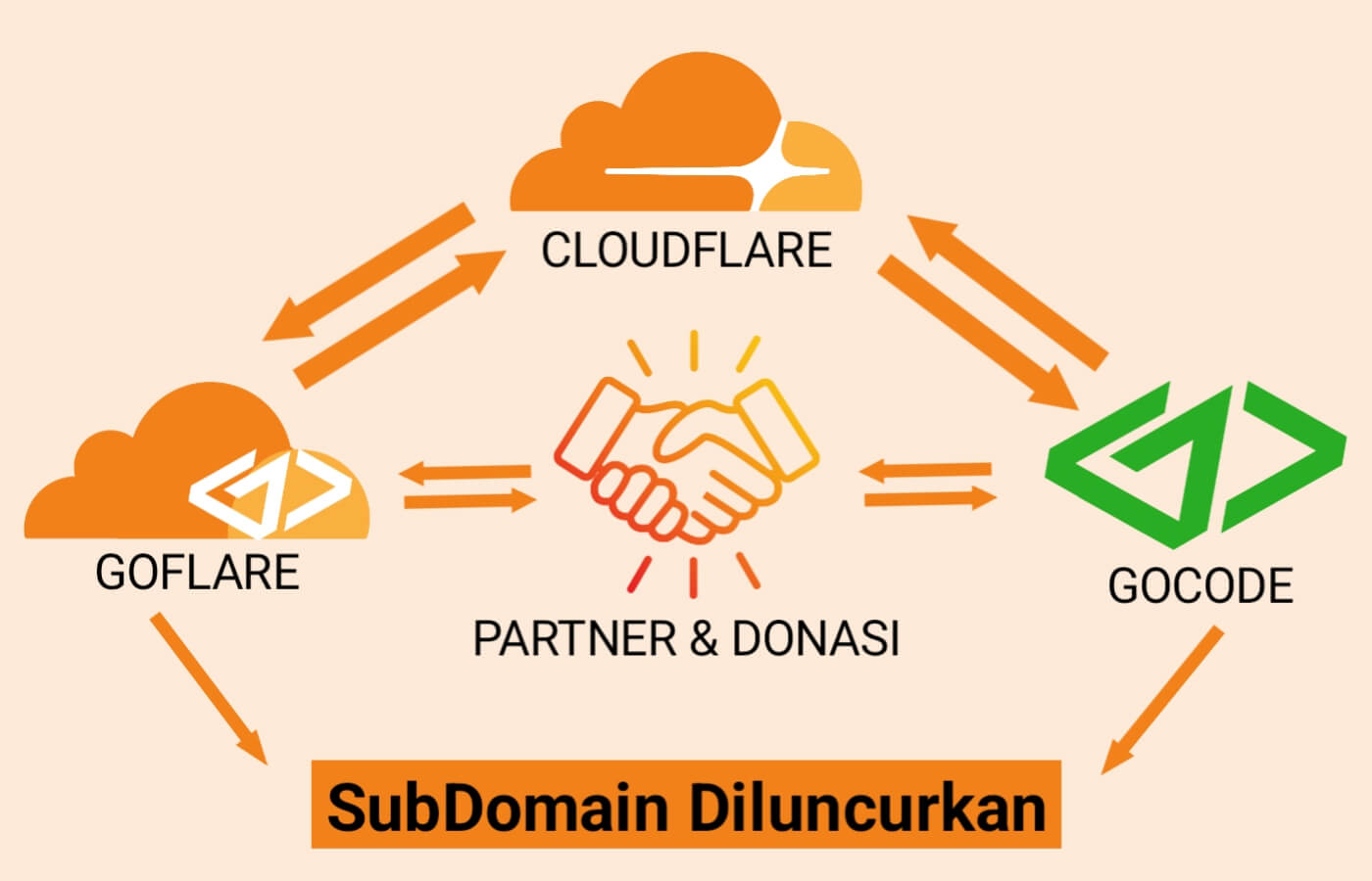 penjelasan tentang goflare - pembuat subdomain gratis